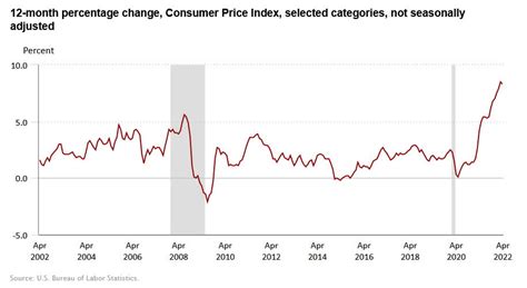 bls cpi by month